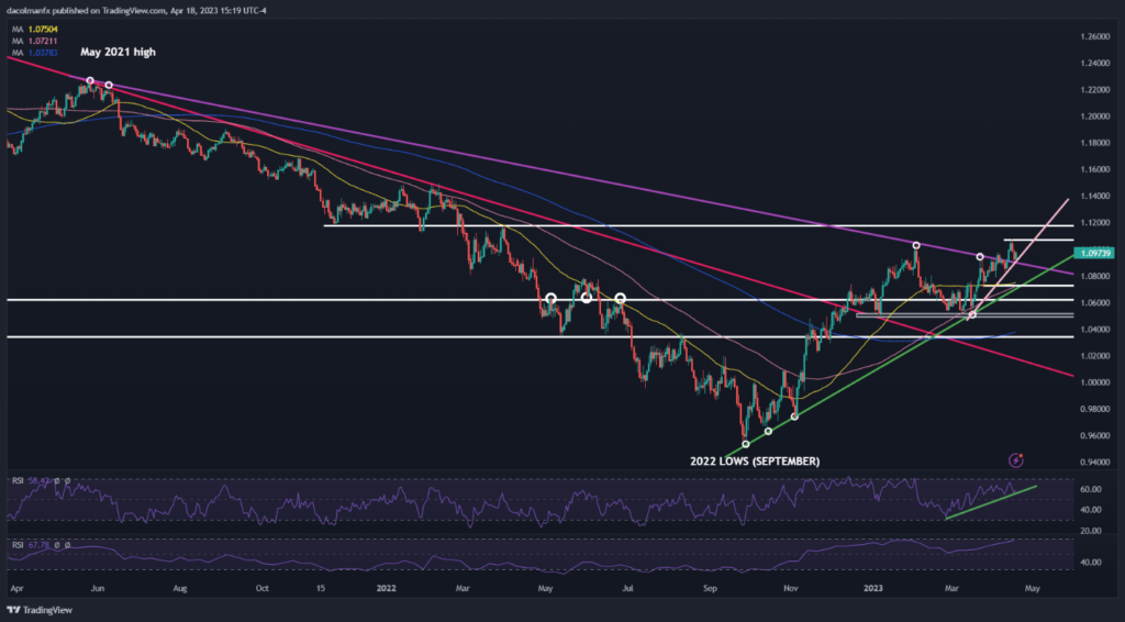 EURUSD TECHNICAL CHART